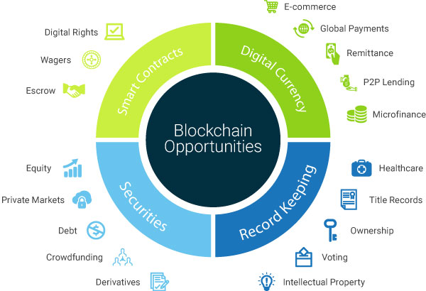 blockchain opportunities